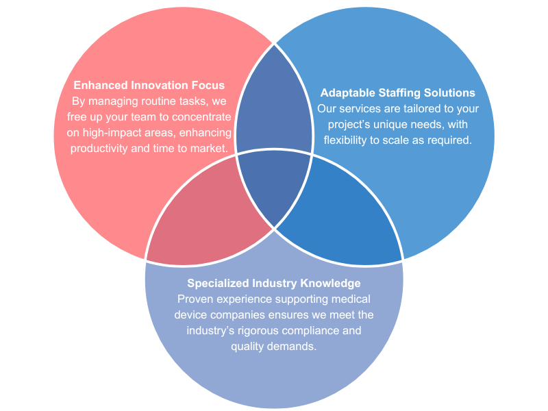 • Specialized Industry Knowledge: Proven experience supporting medical device companies ensures we meet the industry’s rigorous compliance and quality demands. • Adaptable Staffing Solutions: Our services are tailored to your project’s unique needs, with flexibility to scale as required. • Enhanced Innovation Focus: By managing routine tasks, we free up your team to concentrate on high-impact areas, enhancing productivity and time to market.