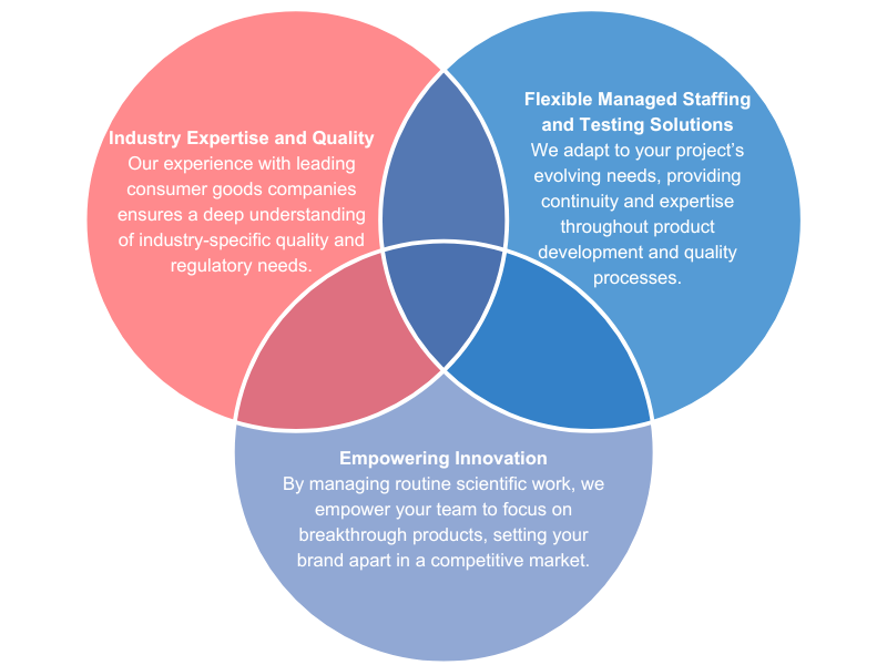 Industry Expertise and Quality: Our experience with leading consumer goods companies ensures a deep understanding of industry-specific quality and regulatory needs. • Flexible Managed Staffing and Testing Solutions: We adapt to your project’s evolving needs, providing continuity and expertise throughout product development and quality processes. • Empowering Innovation: By managing routine scientific work, we empower your team to focus on breakthrough products, setting your brand apart in a competitive market.