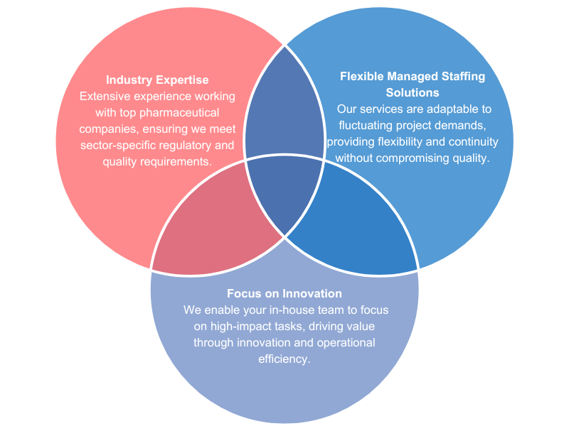 Industry Expertise: Extensive experience working with top pharmaceutical companies, ensuring we meet sector-specific regulatory and quality requirements.<br />
	•	Flexible Managed Staffing Solutions Our services are adaptable to fluctuating project demands, providing flexibility and continuity without compromising quality.<br />
	•	Focus on Innovation: We enable your in-house team to focus on high-impact tasks, driving value through innovation and operational efficiency.<br />
